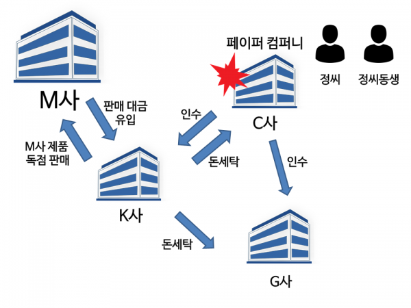 불법 자금 돈세탁 방법